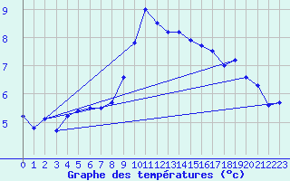 Courbe de tempratures pour Greifswald