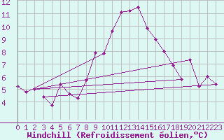 Courbe du refroidissement olien pour Shaffhausen