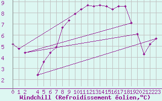 Courbe du refroidissement olien pour Kloten