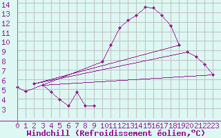 Courbe du refroidissement olien pour Agde (34)