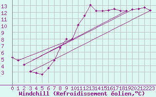 Courbe du refroidissement olien pour Montredon des Corbires (11)