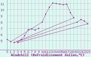Courbe du refroidissement olien pour Chaumont (Sw)