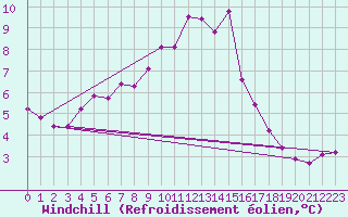 Courbe du refroidissement olien pour Beznau