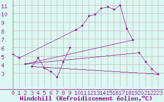 Courbe du refroidissement olien pour Abbeville (80)