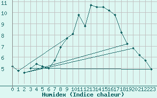 Courbe de l'humidex pour Bingley