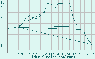 Courbe de l'humidex pour Weissenburg