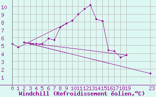 Courbe du refroidissement olien pour Strumica