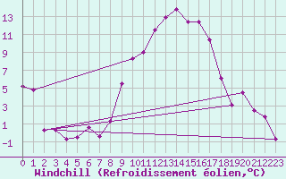 Courbe du refroidissement olien pour Giswil