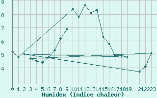 Courbe de l'humidex pour Monte S. Angelo