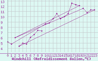 Courbe du refroidissement olien pour Bingley