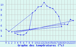 Courbe de tempratures pour Carlsfeld