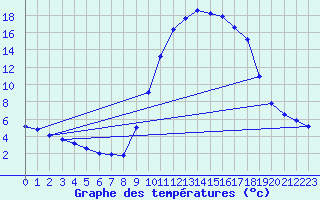 Courbe de tempratures pour La Javie (04)
