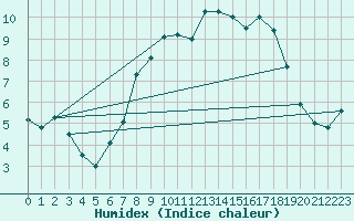 Courbe de l'humidex pour Milford Haven