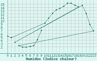 Courbe de l'humidex pour Chailles (41)