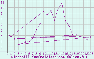Courbe du refroidissement olien pour Saalbach