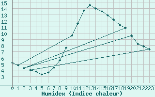 Courbe de l'humidex pour Murau
