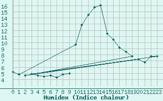 Courbe de l'humidex pour Torla