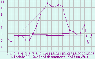 Courbe du refroidissement olien pour Luedenscheid