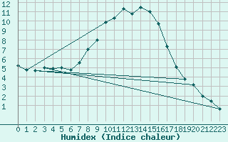 Courbe de l'humidex pour Altheim, Kreis Biber