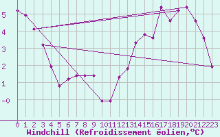 Courbe du refroidissement olien pour Bad Marienberg