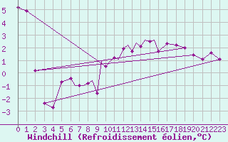 Courbe du refroidissement olien pour Odense / Beldringe