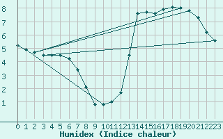 Courbe de l'humidex pour Sorcy-Bauthmont (08)