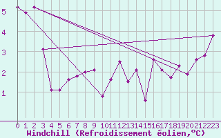 Courbe du refroidissement olien pour la bouée 6200094