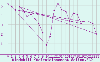 Courbe du refroidissement olien pour Landser (68)