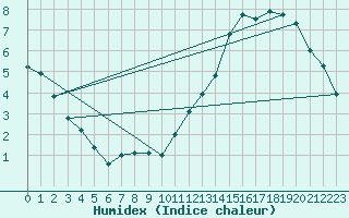 Courbe de l'humidex pour Moncton, N. B.