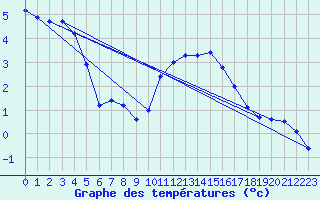 Courbe de tempratures pour Sermange-Erzange (57)