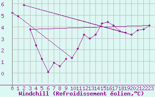 Courbe du refroidissement olien pour Saint-Mards-en-Othe (10)