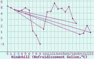 Courbe du refroidissement olien pour Johvi