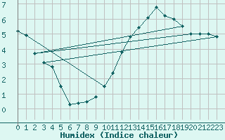 Courbe de l'humidex pour Ble / Mulhouse (68)