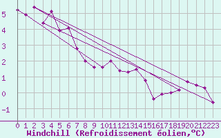 Courbe du refroidissement olien pour Prestwick Rnas