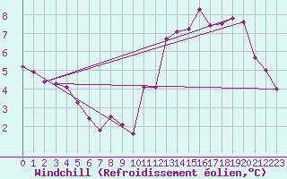 Courbe du refroidissement olien pour Avord (18)