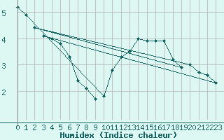 Courbe de l'humidex pour Epinal (88)