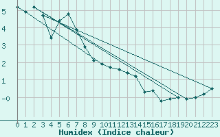 Courbe de l'humidex pour Hultsfred Swedish Air Force Base