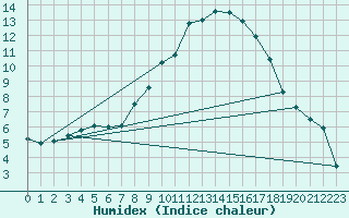 Courbe de l'humidex pour Logrono (Esp)