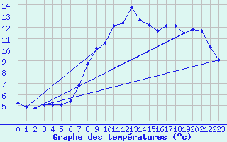 Courbe de tempratures pour Auffargis (78)