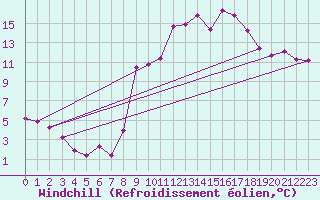 Courbe du refroidissement olien pour Bastia (2B)