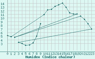 Courbe de l'humidex pour Evionnaz