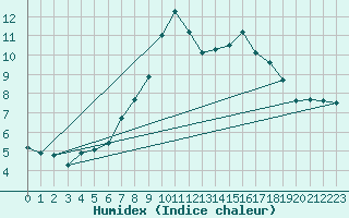 Courbe de l'humidex pour Dombaas