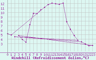 Courbe du refroidissement olien pour Bad Tazmannsdorf