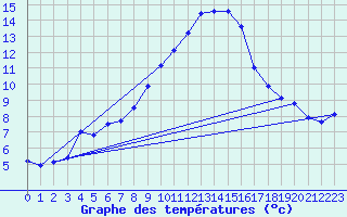 Courbe de tempratures pour Amstetten