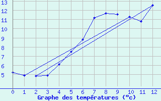 Courbe de tempratures pour Rangedala