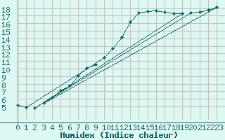 Courbe de l'humidex pour Le Mans (72)