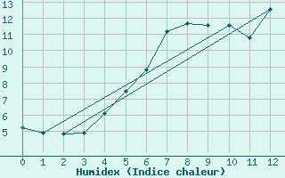 Courbe de l'humidex pour Rangedala