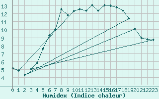 Courbe de l'humidex pour Hald V