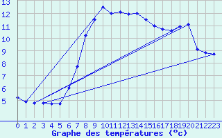 Courbe de tempratures pour Manston (UK)