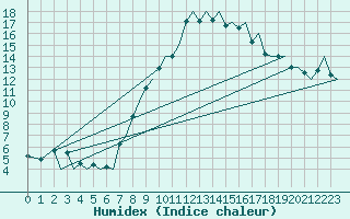 Courbe de l'humidex pour Payerne (Sw)